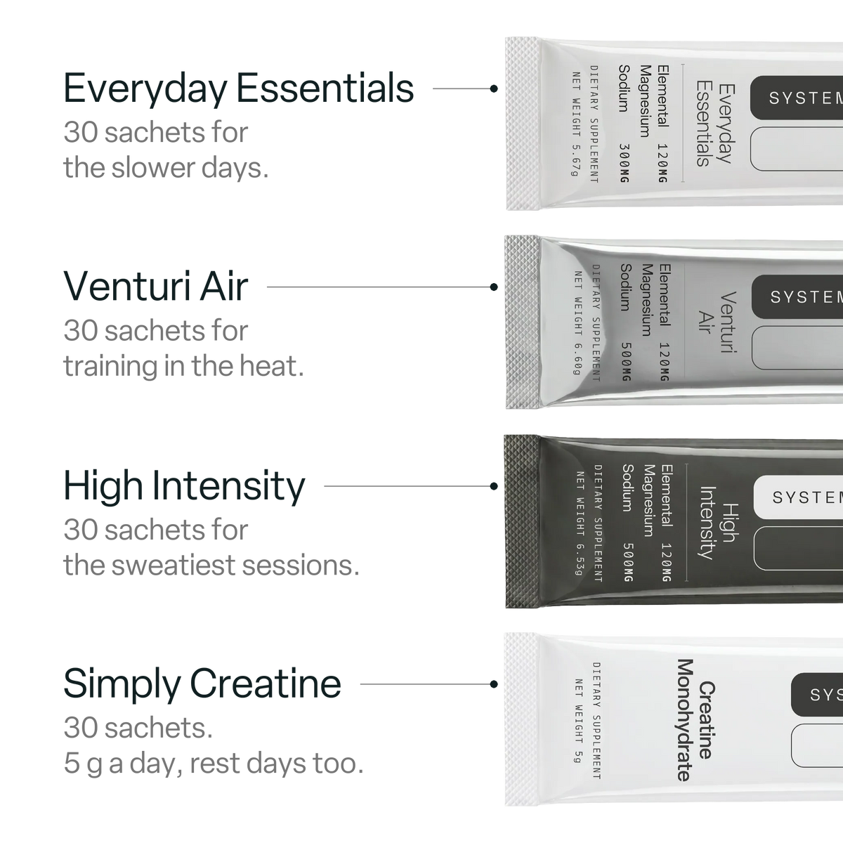 The four SYSTEM 001 sachets: Everyday Essentials for the slower days, Venturi Air for training in the heat, High Intensity for the sweatiest sessions, and Simply Creatine, 5 g a day